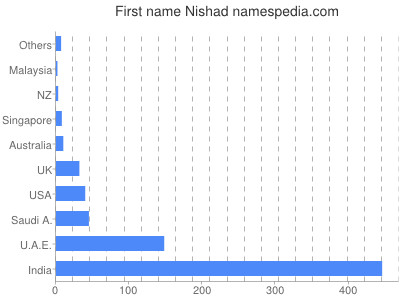 Given name Nishad