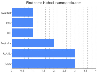 Given name Nishadi