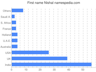 Given name Nishal