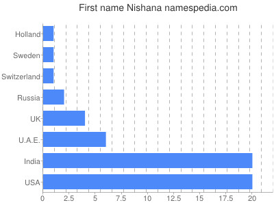 Given name Nishana