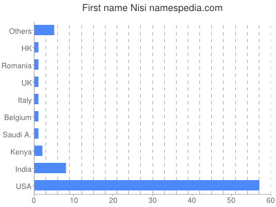 Given name Nisi
