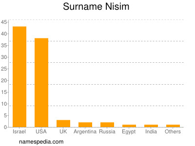 Surname Nisim