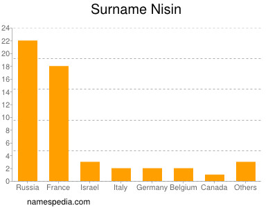 Surname Nisin