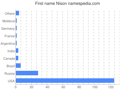 Given name Nison
