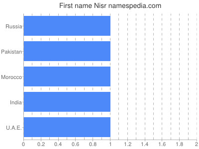 Given name Nisr