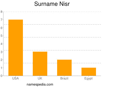 Surname Nisr