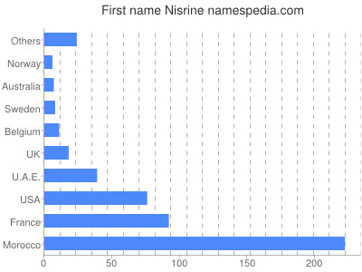 Given name Nisrine