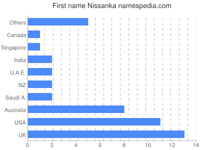Given name Nissanka