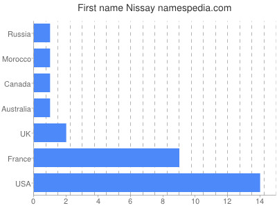 Given name Nissay