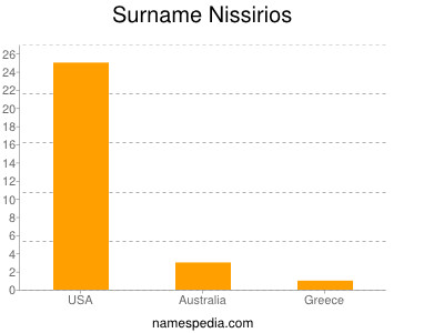 Surname Nissirios