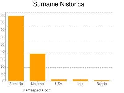 Surname Nistorica