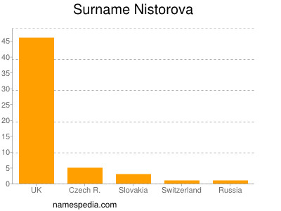 Surname Nistorova