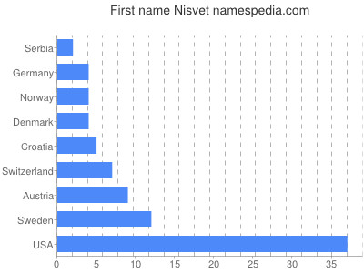 Given name Nisvet