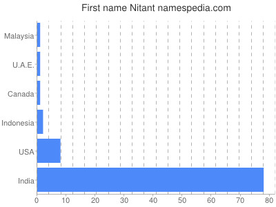 Given name Nitant