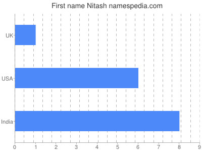 Given name Nitash