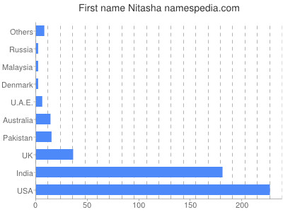 Given name Nitasha