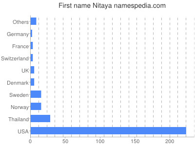 Given name Nitaya
