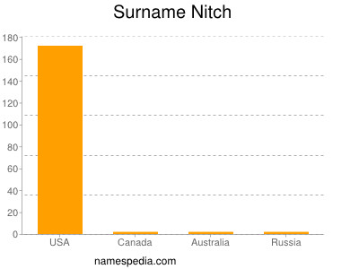 Surname Nitch