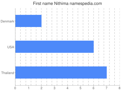 Given name Nithima
