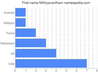 Given name Nithiyanantham