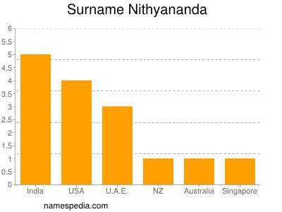 Surname Nithyananda