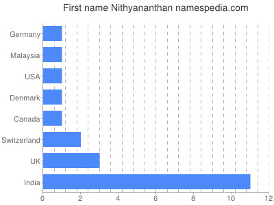 Given name Nithyananthan