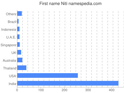 Given name Niti