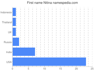 Given name Nitina