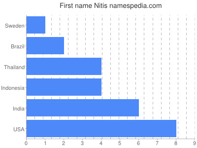 Given name Nitis