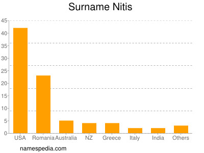 Surname Nitis