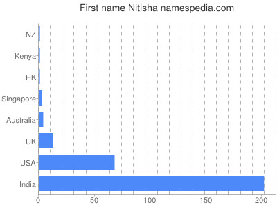 Given name Nitisha