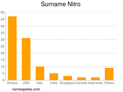 Surname Nitro