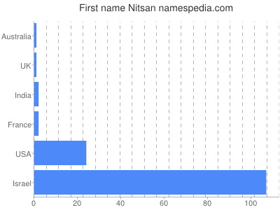 Given name Nitsan