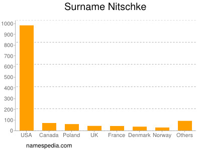 Surname Nitschke