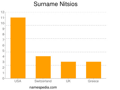 Surname Nitsios
