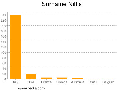 Surname Nittis