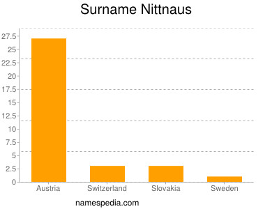 Surname Nittnaus