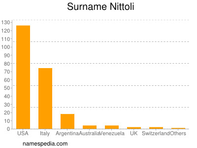 Surname Nittoli