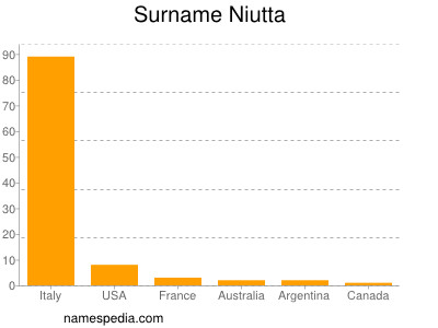 Surname Niutta