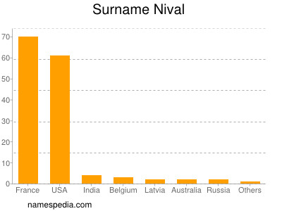 Surname Nival