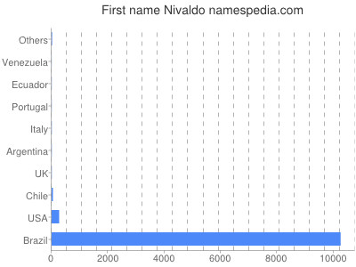 Given name Nivaldo