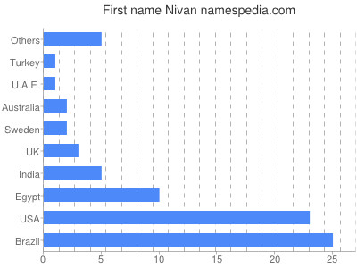 Given name Nivan