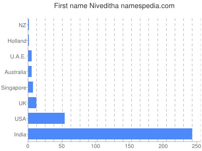 Given name Niveditha