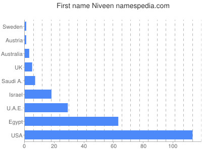 Given name Niveen