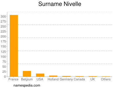 Surname Nivelle