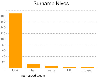 Surname Nives