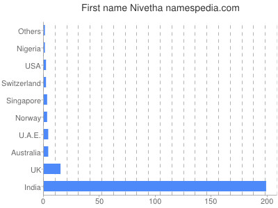 Given name Nivetha
