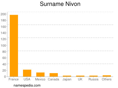 Surname Nivon