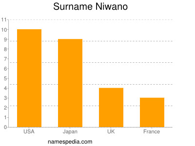 Surname Niwano