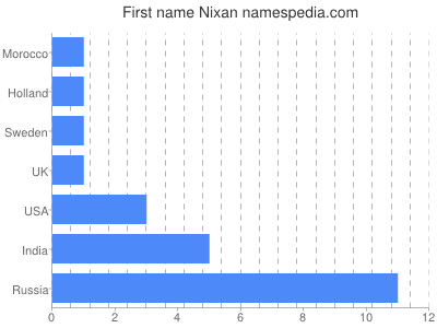 Given name Nixan